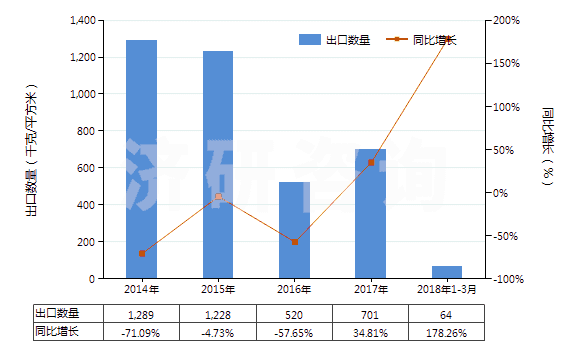 2014-2018年3月中國其他涂鹵化銀無齒孔卷片（寬≤105mm）(HS37023290)出口量及增速統(tǒng)計
